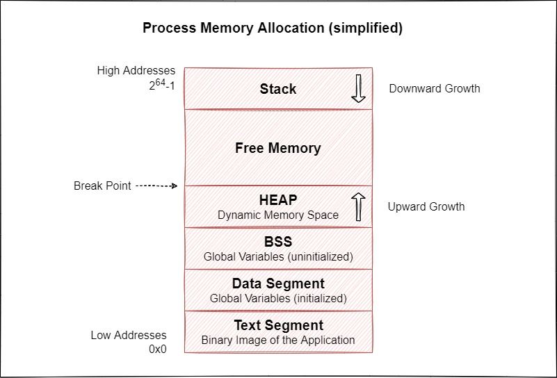 Memory management diagram